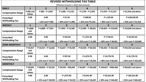 BIR Withholding Tax Table for the Year 2023 Onward