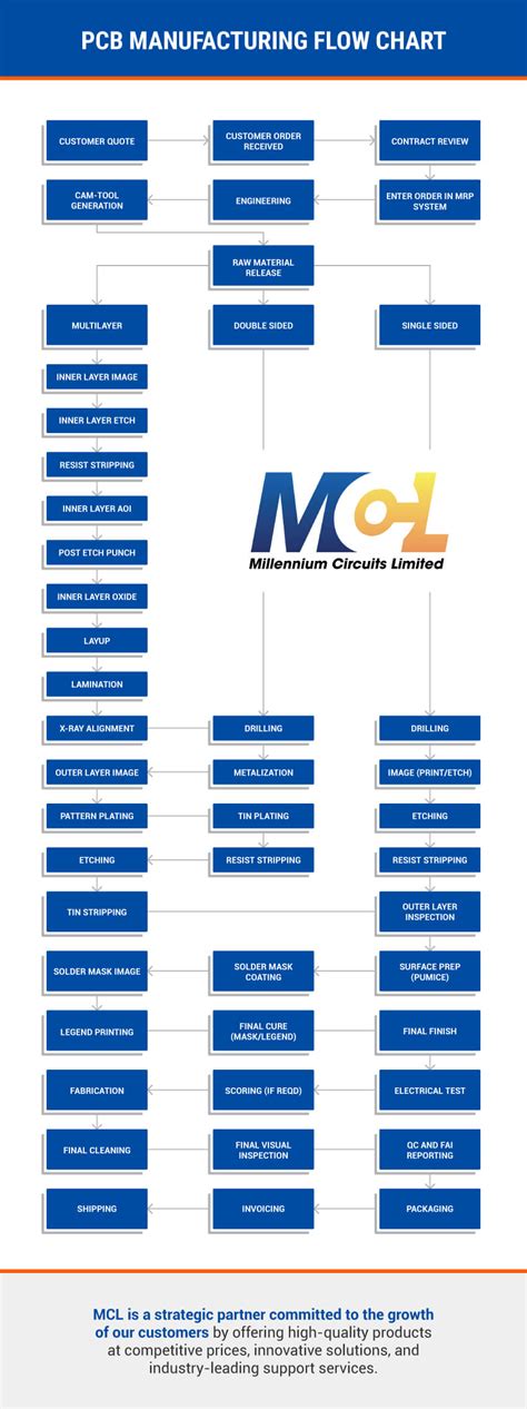 An Ultimate Guide To The PCB Manufacturing Process | MCL