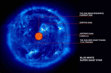 If our sun could go supernova. Technically it can't it's too small, but ...