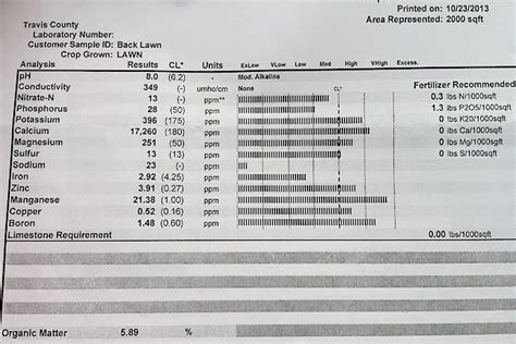 Soil test results