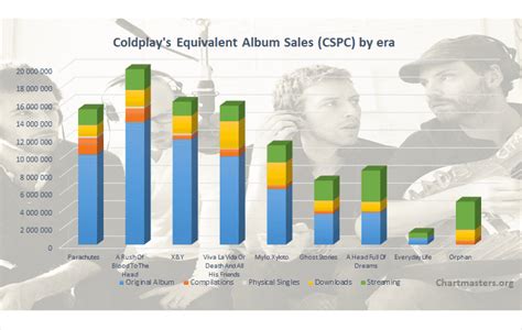 Coldplay albums and songs sales - ChartMasters