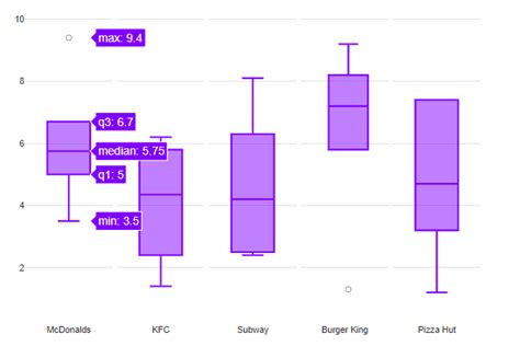 Box and Whisker Plot Maker | Create a Stunning Box Plot with Displayr