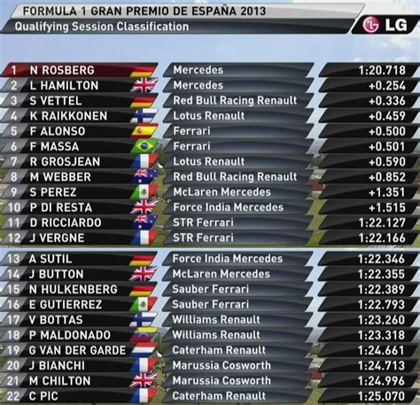 2013 Spanish Grand Prix - Qualifying Results. : r/formula1