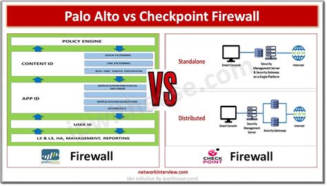 Palo Alto vs Checkpoint Firewall: Detailed Comparison » Network Interview
