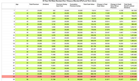 How Long Does It Take For Whole Life Insurance To Build Cash Value ...