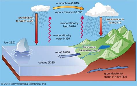 Hydrosphere - The water cycle | Britannica