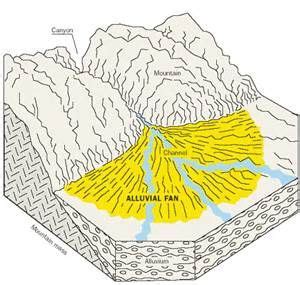 Alluvial Fan Diagram