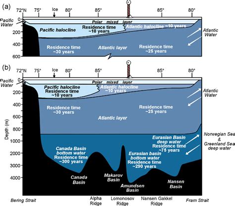 The stratification of the Arctic Ocean showing the polar mixed layer ...