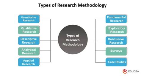 Types of Research Methodology: Uses, Types & Benefits | EDUCBA