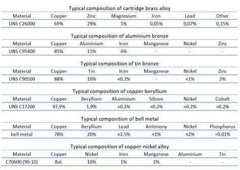 Strength of Copper Alloys - UTS - Yield Strength - Modulus of Elasticity