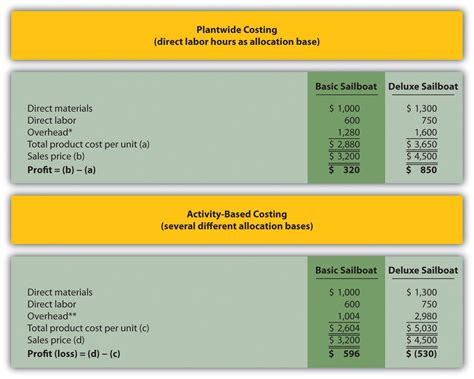 Using Activity-Based Costing to Allocate Overhead Costs | Accounting ...