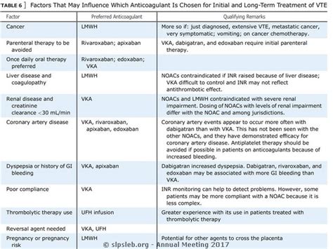 DVT and PE Treatment Guidelines – Elie AKL