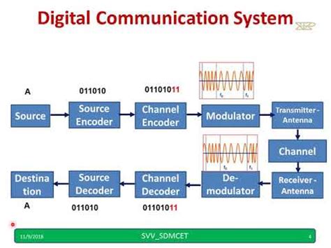 Basic Communication System Block Diagram - Foto Kolekcija