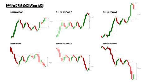 Chart Patterns - Continuation and Reversal Patterns | AxiTrader