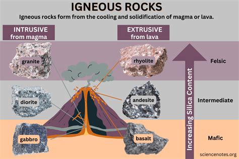 Igneous Rocks - Types, Properties, and Examples