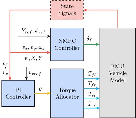 Vehicle dynamics co-simulation using an FMU. | Download Scientific Diagram