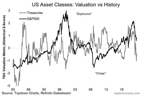 Chart of the Week - Stocks vs Bonds (valuations)