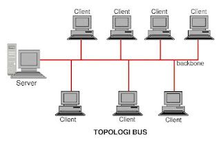 Pengertian Topologi Bus Beserta Gambarnya Lengkap ~ Pengertian