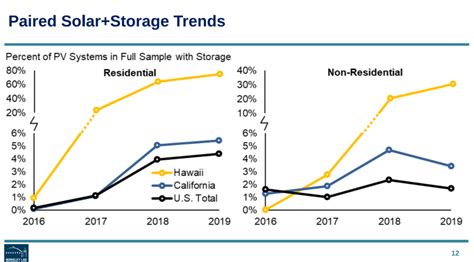 Solar pricing decrease slowed in 2019, volume increased, modules more efficient. - Green Dealflow