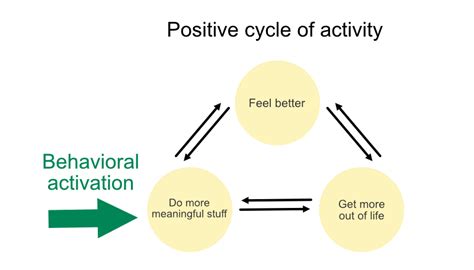 Overcoming Depression Using Behavioral Activation Therapy