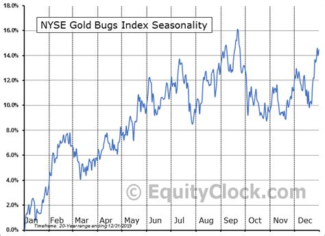 Gold Seasonality Chart - Seasonal Trend of Precious Metals - Elliott ...