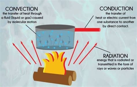 11 Examples Of Radiation In Everyday Life – StudiousGuy | Conduction ...