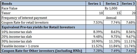 Should you invest in IREDA Tax-Free Bonds? | Personal Finance Plan