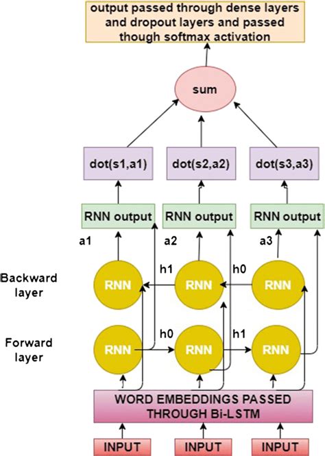 Flow diagram of the Self-Attention layer | Download Scientific Diagram