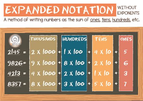 Expanded Notation Poster Printables for 3rd - 7th Grade | Lesson Planet