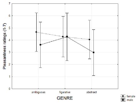 Ratings (Likert scale 1-7, ± confidence interval) relative to the... | Download Scientific Diagram