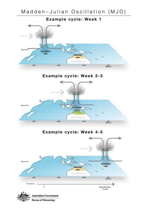 Bureau of Meteorology Infographics - Cool Planet Design