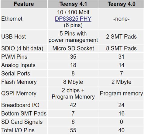 Teensy 4.1 Development Board at Rs 2899.00 | Development Boards, Single Board Compputers ...