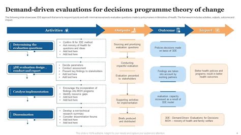 Theory Of Change Powerpoint PPT Template Bundles PPT PowerPoint