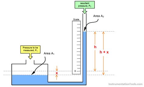 Well Manometer Principle | Principles, Wellness, U tube