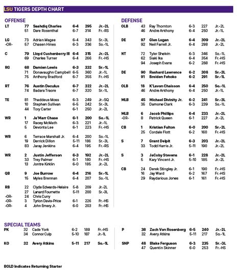 LSU releases depth chart; Jacob Phillips, Patrick Queen still fighting ...