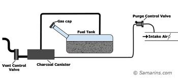 P0446 Evaporative Emission Control System Vent Control Circuit Malfunction