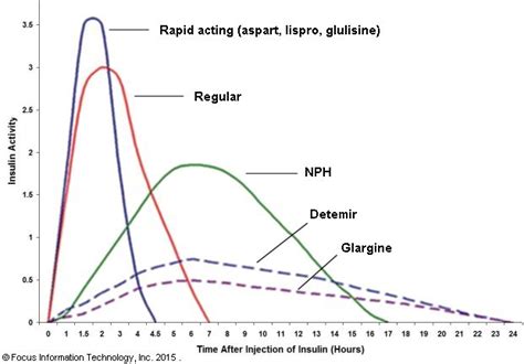 Insulin peak chart