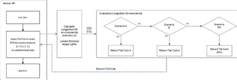 Dynamic congestion pricing methodology | Download Scientific Diagram