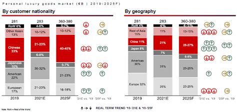 Luxury Goods: trends and predictions for 2022 (Bain Report) - E-commerce Germany News