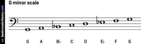 basicmusictheory.com: G natural minor scale