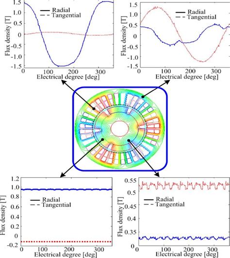 Flux density waveforms of various motor components. | Download Scientific Diagram