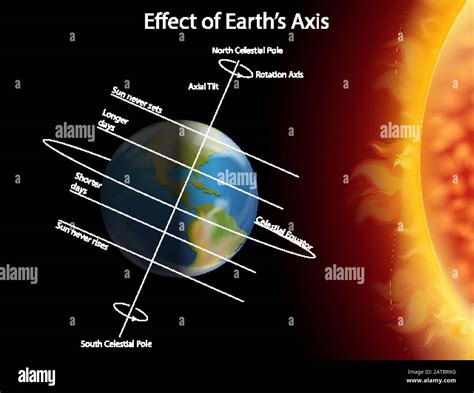 Diagram showing effect of earth axis illustration Stock Vector Image ...