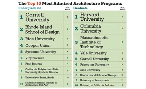 America's Top Architecture Schools 2020 | 2019-10-01 | Architectural Record