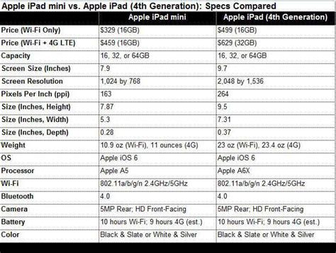 Apple iPad Mini vs. iPad (4th Generation): Specs compared