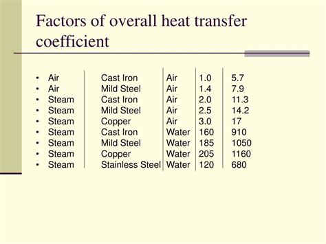 Heat Transfer Coefficient Steel