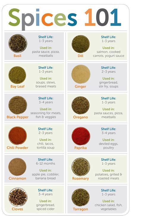 Improvements | HSN | Spice chart, Diy spices, Storing spices