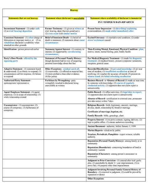 Hearsay Exceptions Chart - Hearsay Statements that are not hearsay ...