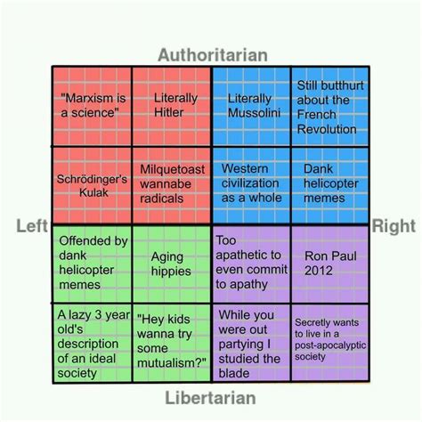 Mini Quadrants | r/PoliticalCompassMemes | Political Compass | Know ...