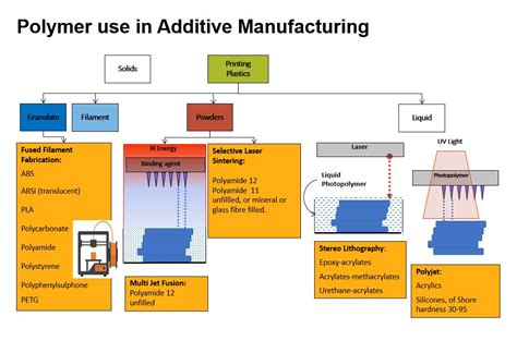 3D Printing - Additive manufacturing - Rapid prototyping