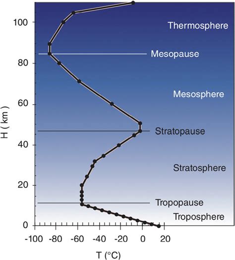 Temperature variation with height according to the U.S. Standard... | Download Scientific Diagram